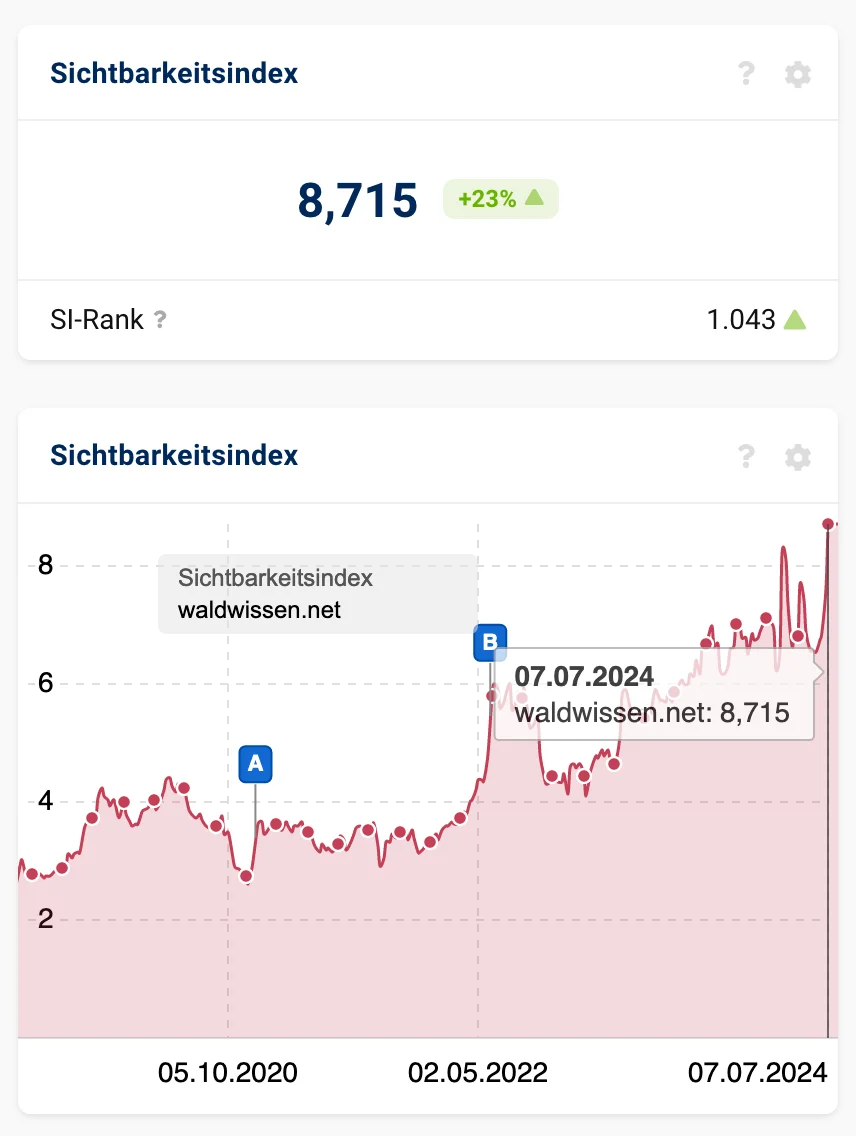 Die Grafik zeigt ein Diagramm sowie den Sichtbarkeitsindex 8,715 welcher un 23 % gewachsen ist. Der Sichtbarkeitsindex betrifft das Projekt waldwissen.net der TYPO3-Agentur zdrei.com.